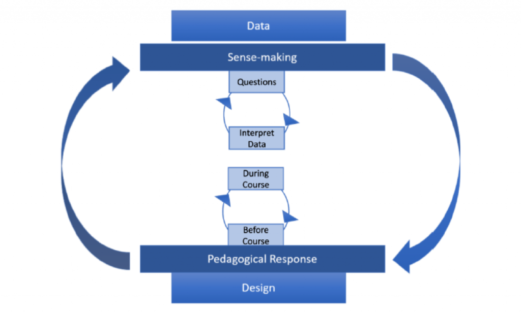 Inquiry framework image showing a circular relationship between Sense-making and Pedagogical Response