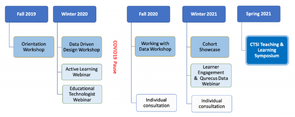 Depiction of the project's timeline from 2019 to Spring of 2021
