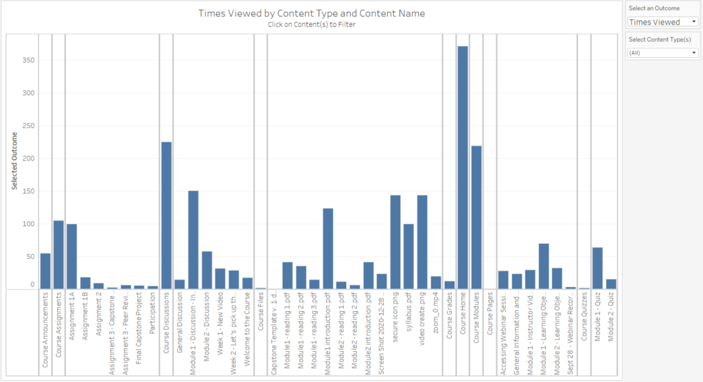 Times Viewed by Content Type and Content Name