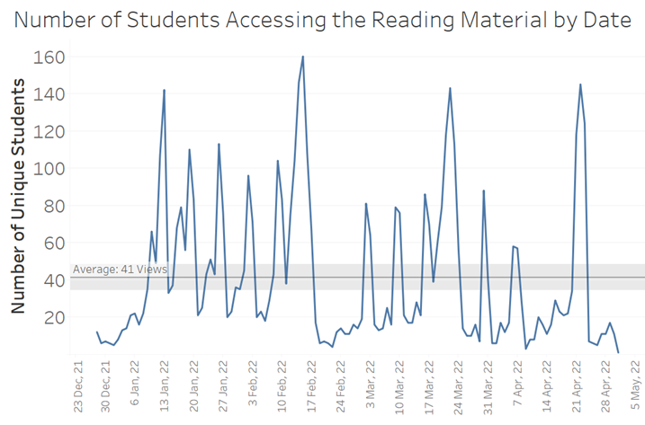 Readings Access Visualization