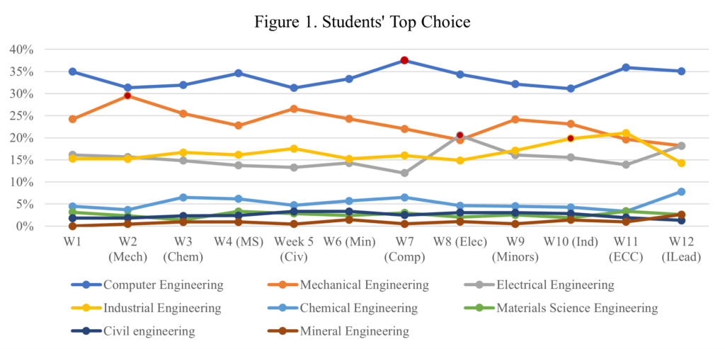 Student Choice Visualization