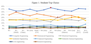 Graph showing student's top choices change