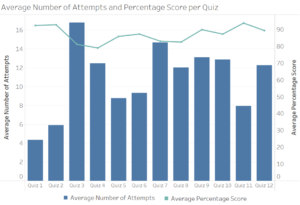 Bar chart showing average number of attempts and user score