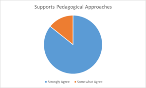Supports Pedagogical Approaches